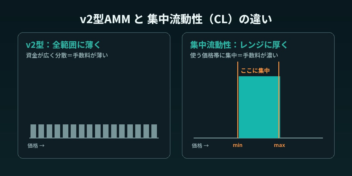v2型AMMと集中流動性の違いを示す図解。全範囲に薄く広げるv2と、価格レンジに集中させるCLの比較