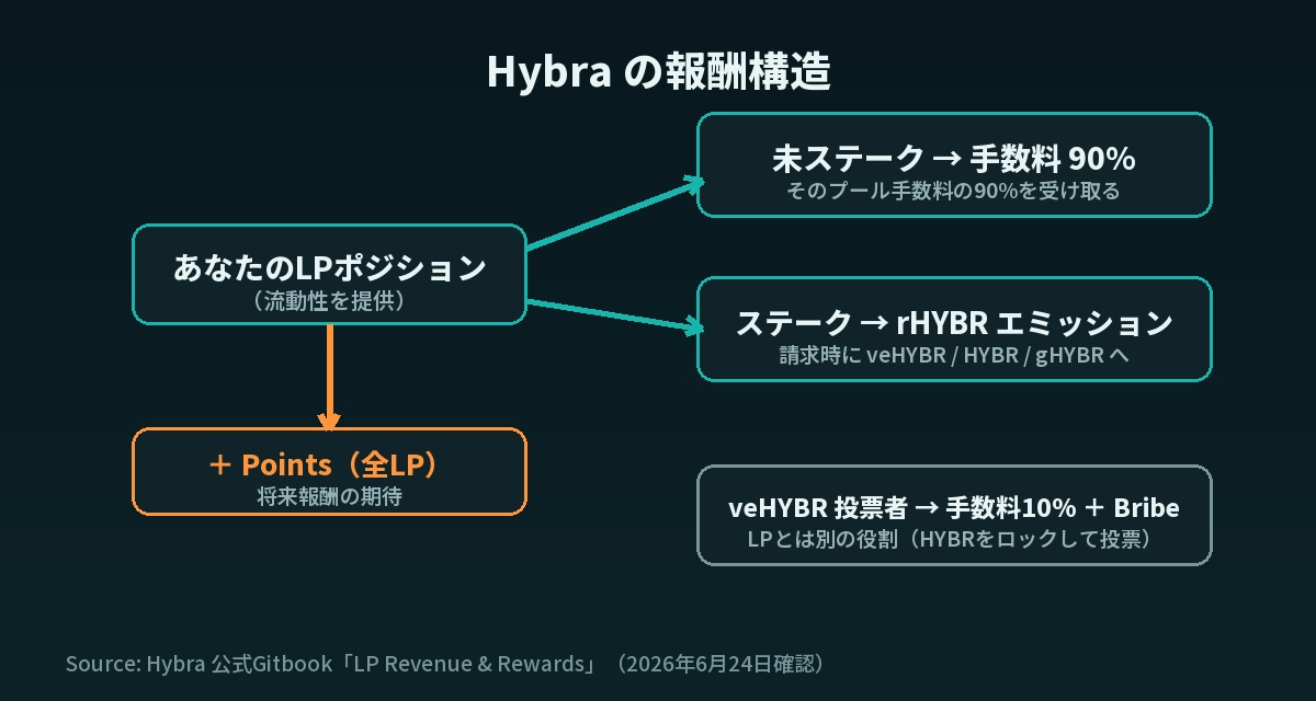 Hybraの報酬構造の図解。未ステークLPは手数料90%、ステークLPはrHYBRエミッション、veHYBR投票者は手数料10%とbribe、別途Points