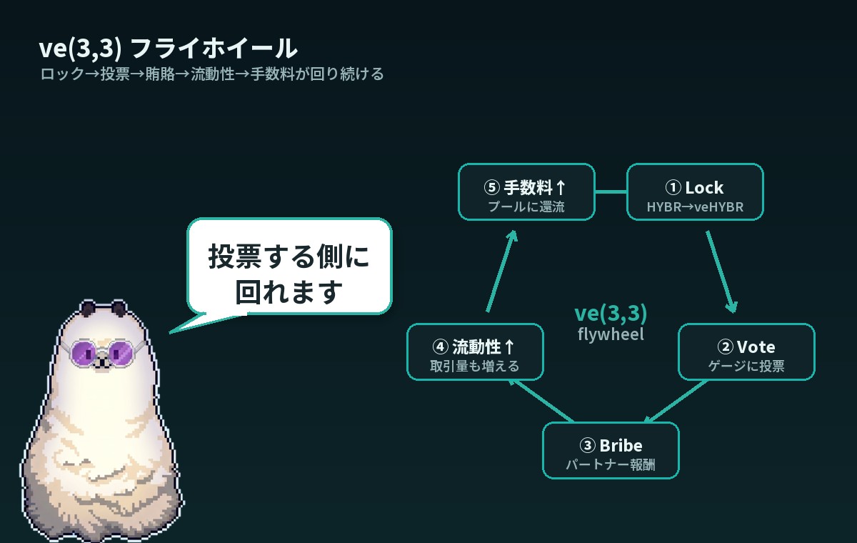 ve(3,3)フライホイールの図解。HYBRをロックしてveHYBRを得て投票、bribeが集まり、流動性と取引量が増え、手数料が回る循環